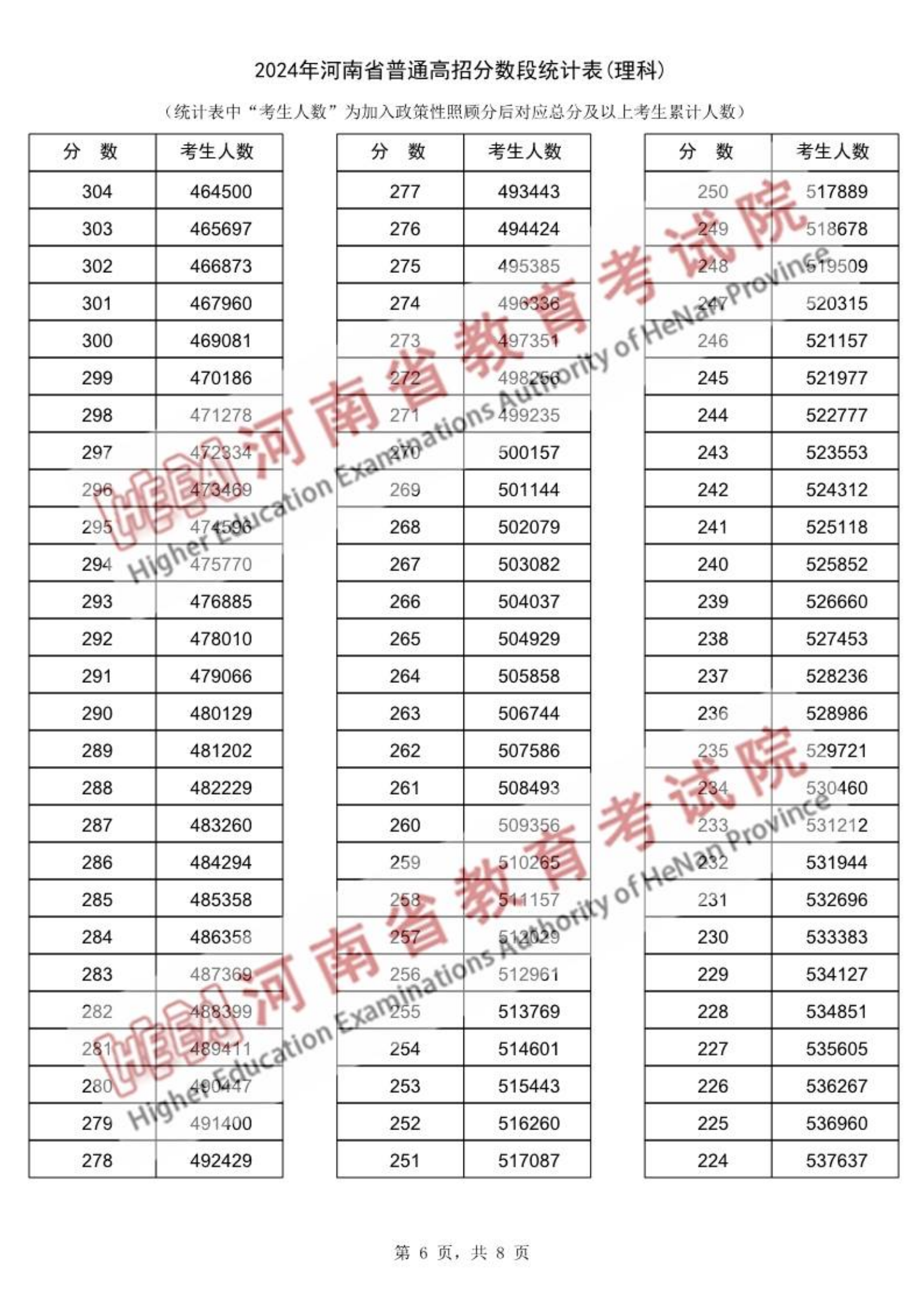2025河南高考一分一段表公布(位次线、含文理科)