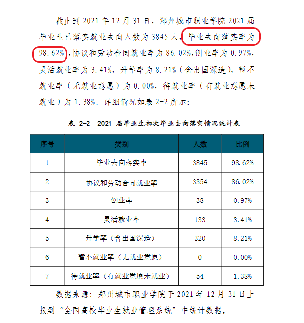 郑州城市职业学院就业率及就业前景怎么样