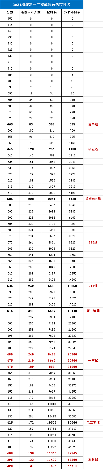 2026海淀二模分数线及成绩排名表（含赋分表）