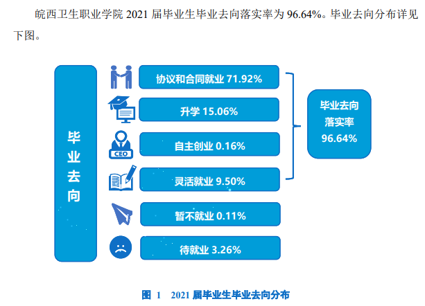 皖西卫生职业学院就业率及就业前景怎么样