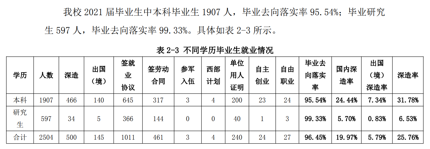 北京建筑大学就业率及就业前景怎么样