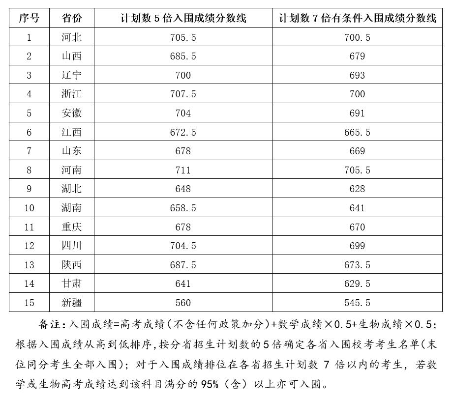 2025年全国39所大学强基计划入围分数线汇总(2026参考)