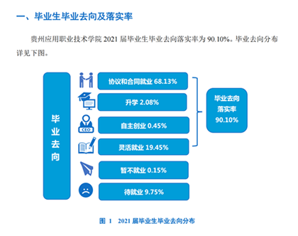 贵州应用技术职业学院就业率及就业前景怎么样