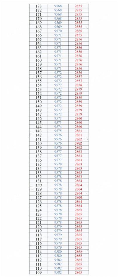 2026年重庆二诊一分一段表公布:含分数划线