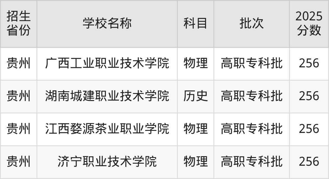 256分能上什么大学？附公办专科大学名单（2026高考）