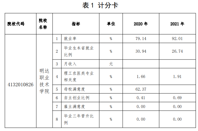 明达职业技术学院就业率及就业前景怎么样