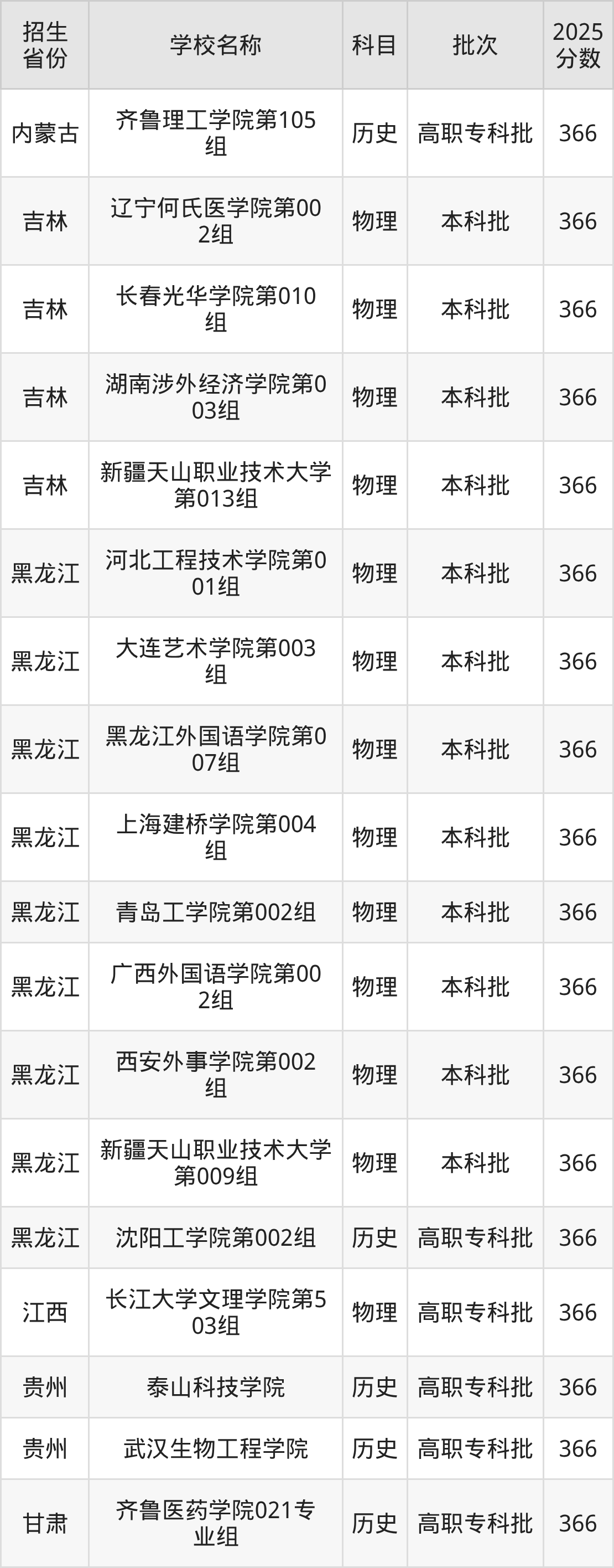 366分能上什么大学?附二本民办大学名单(2026高考)