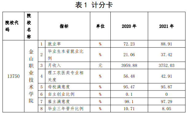 金山职业技术学院就业率及就业前景怎么样