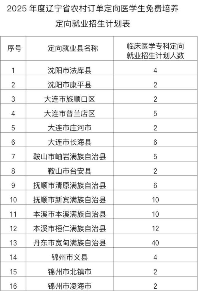 2026年定向免费医学生招生政策:含招生计划+分数线