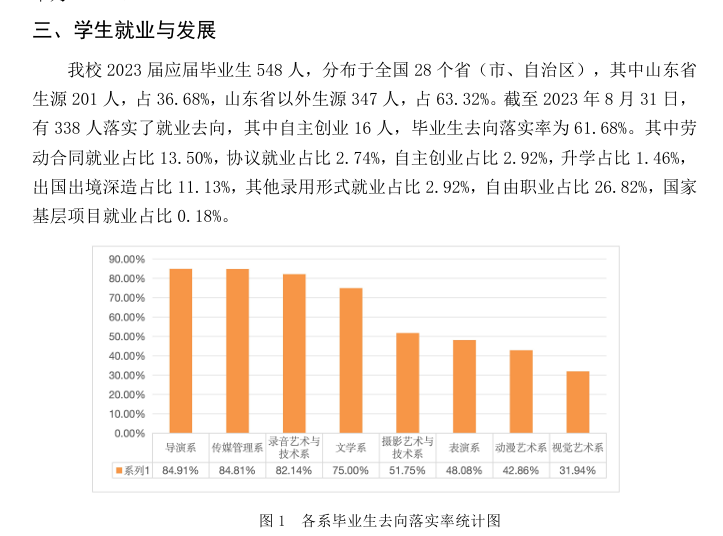 青岛电影学院就业率及就业前景怎么样