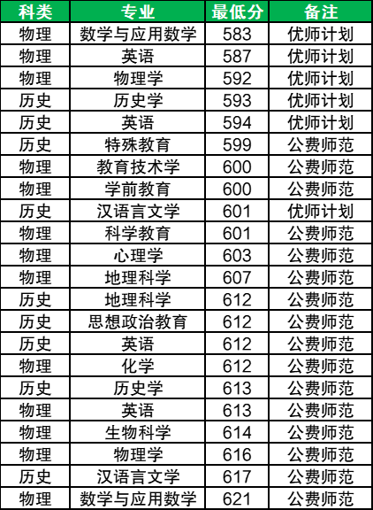 2025广西提前批公费师范生录取分数线汇总（国家+地方，含优师计划）