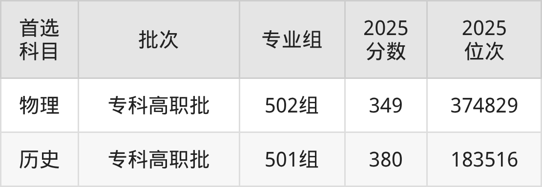 广州现代信息工程职业技术学院招生计划：录取线是多少（2026参考） 