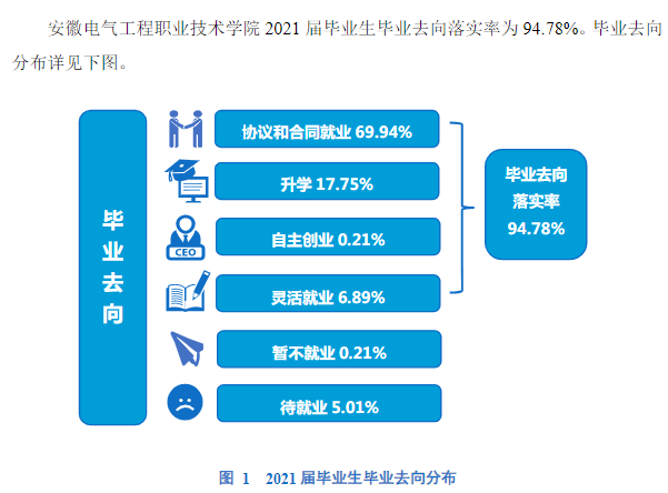 安徽电气工程职业技术学院就业率及就业前景怎么样