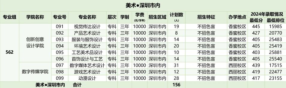 2026年深圳职业技术大学招生计划:含专业、录取分数线