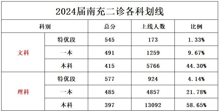 2026年四川各地高三二诊分数线划线（含绵阳、南充、成都等）