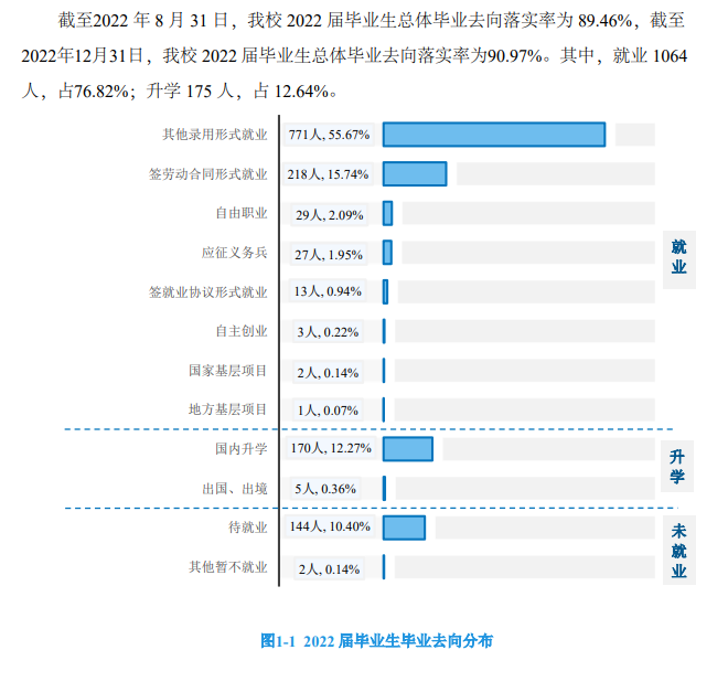 民政职业大学就业率及就业前景怎么样