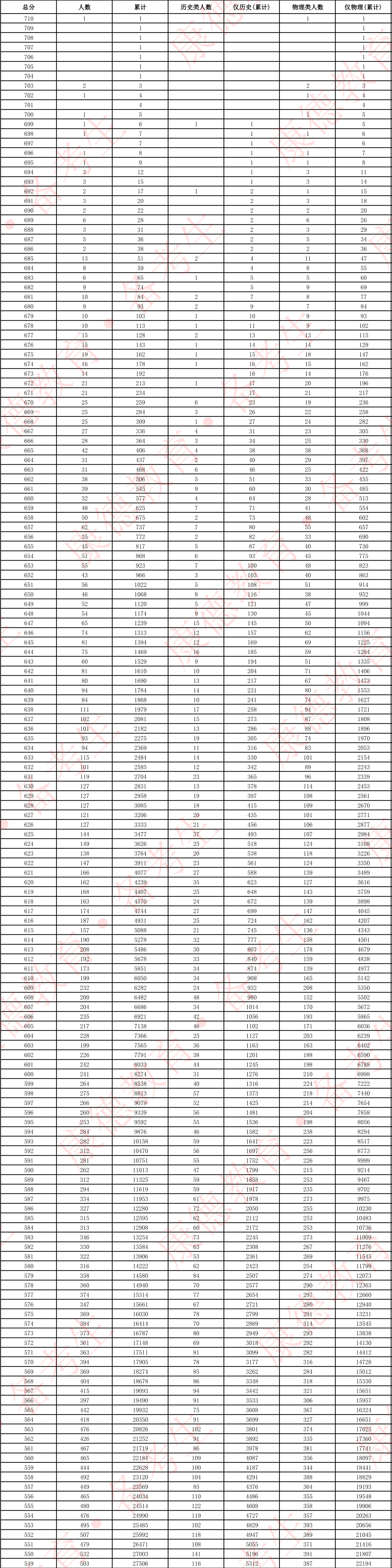 重庆二诊分数线2026:附一分一段表(康德卷)