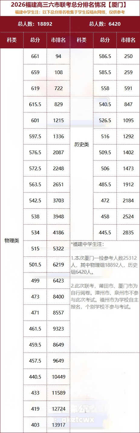 2026福建高三最新质检切线汇总（含各地市质检分数线及排名）