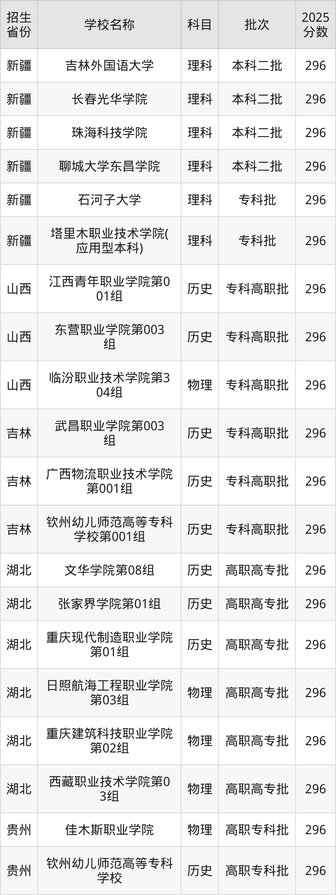 296分能上什么大学?附文科大学名单(2026高考)