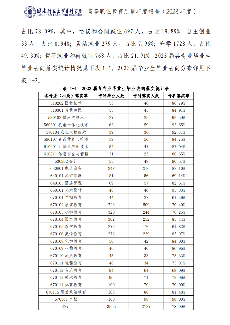 陇南师范学院就业率及就业前景怎么样 陇南师范学院就业率及就业前景怎么样