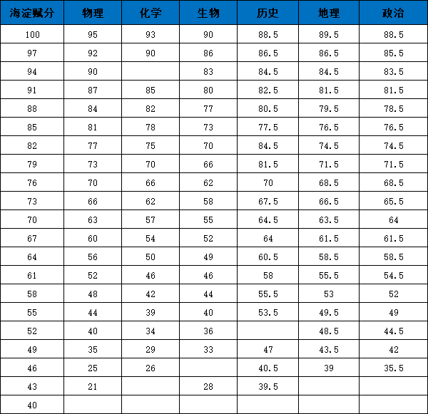 2026海淀二模分数线及成绩排名表（含赋分表）