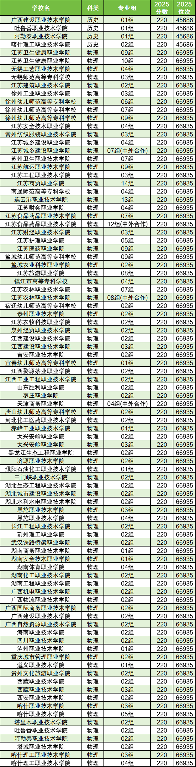 公办大专分数线2025最低分数多少?附低分捡漏院校