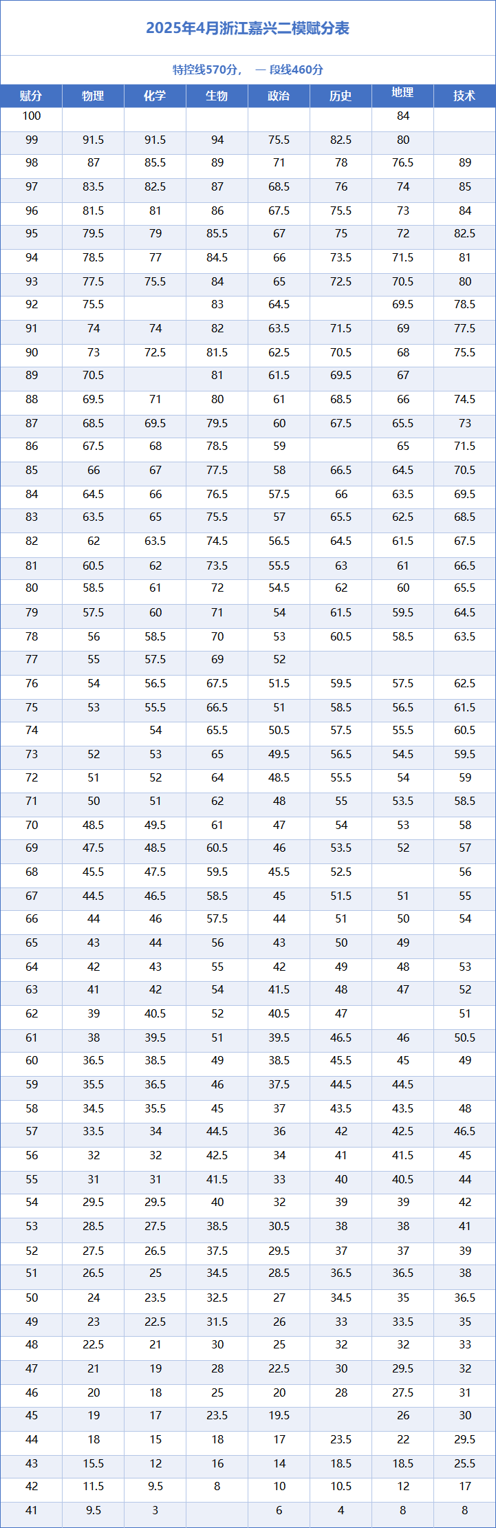 2026浙江高三各地二模分数线汇总（含宁波、杭州、嘉兴等）