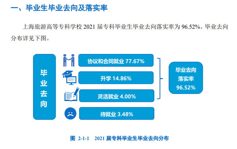 上海旅游高等专科学校就业率及就业前景怎么样