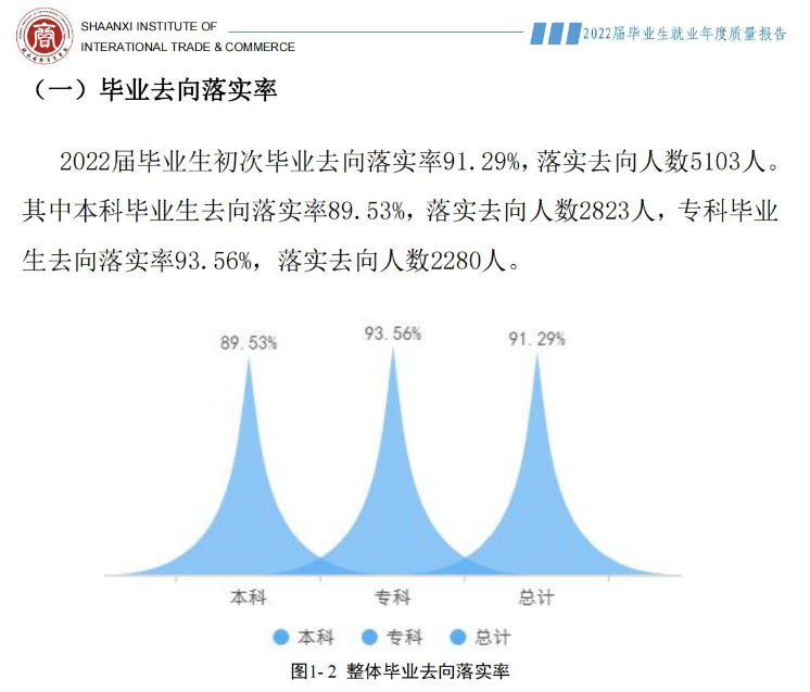 陕西国际商贸学院就业率及就业前景怎么样