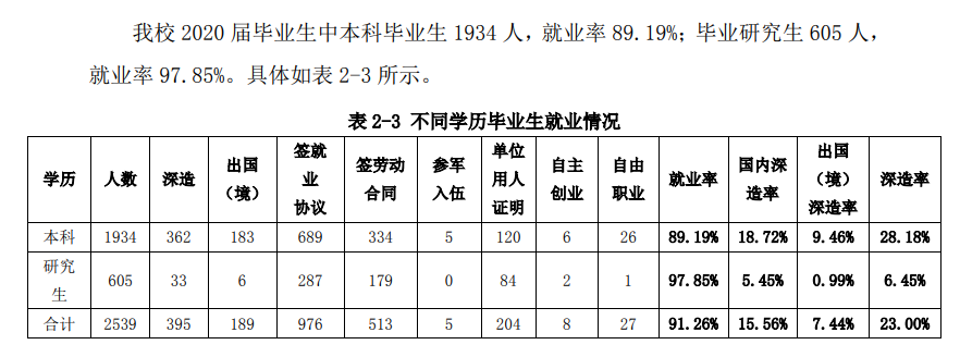 北京建筑大学就业率及就业前景怎么样