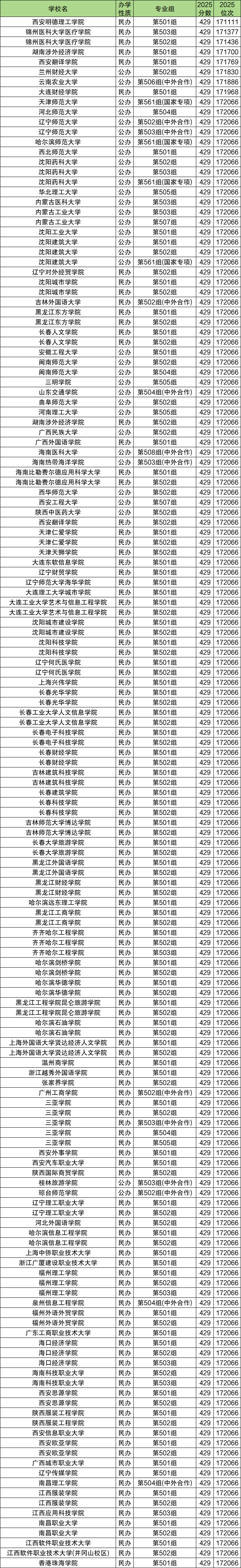 江西年年招不满的二本大学：2026低分公办院校名单
