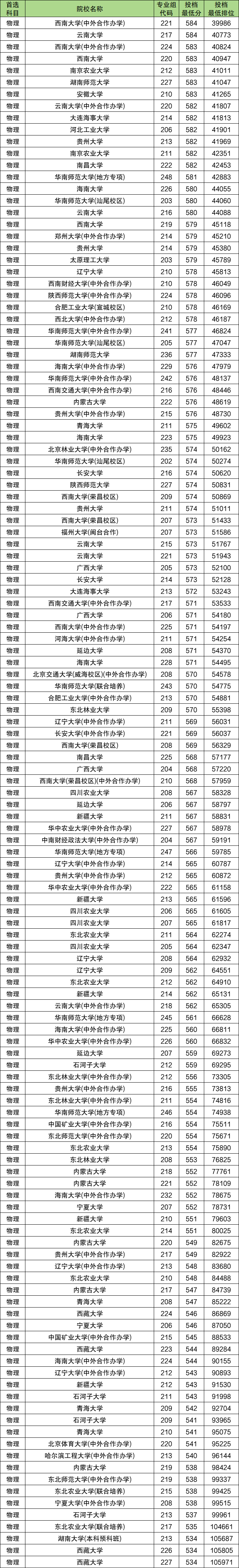过了特控线能上哪些学校？全国特控线以上大学名单