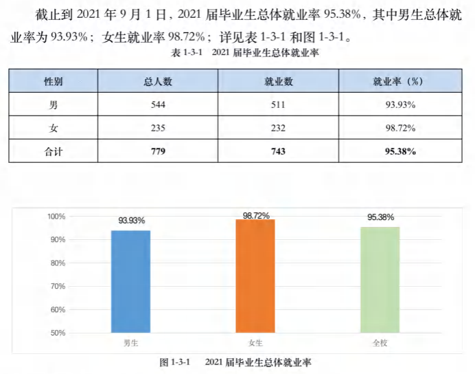 安徽体育运动职业技术学院就业率及就业前景怎么样
