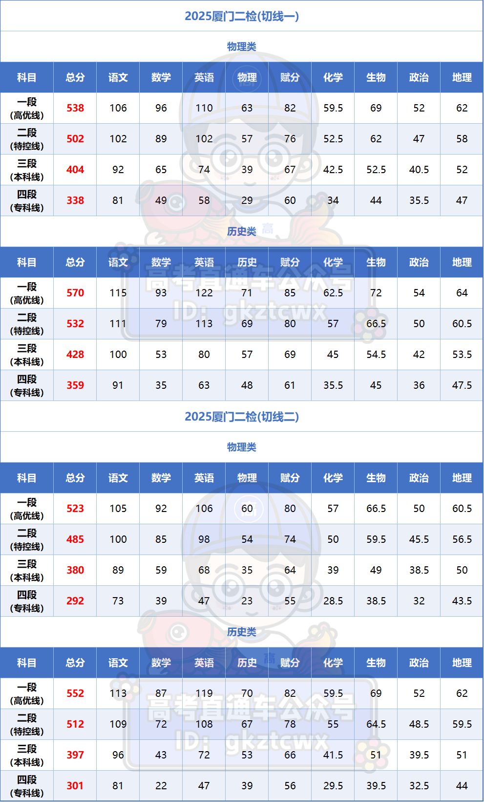 2026福建高三最新质检切线汇总（含各地市质检分数线及排名）
