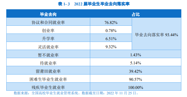 莆田学院就业率及就业前景怎么样 莆田学院就业率及就业前景怎么样