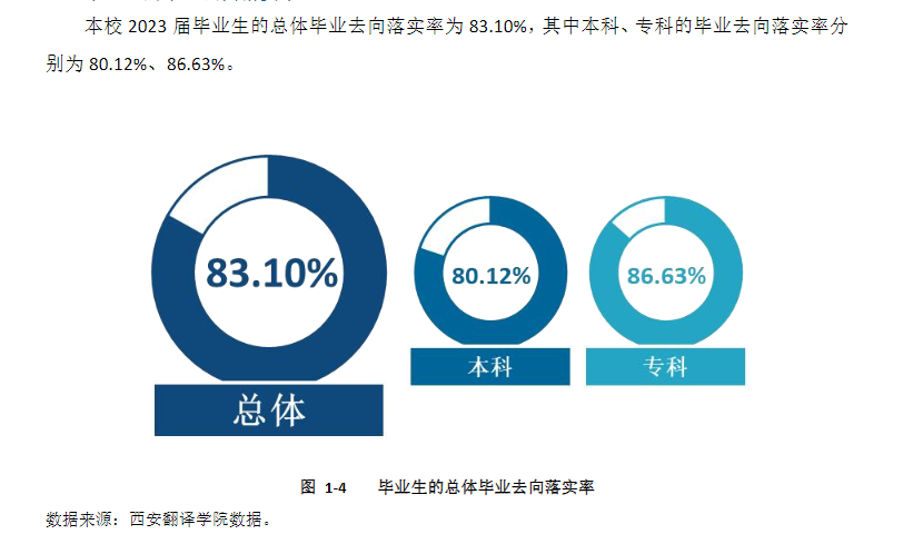 西安翻译学院就业率及就业前景怎么样