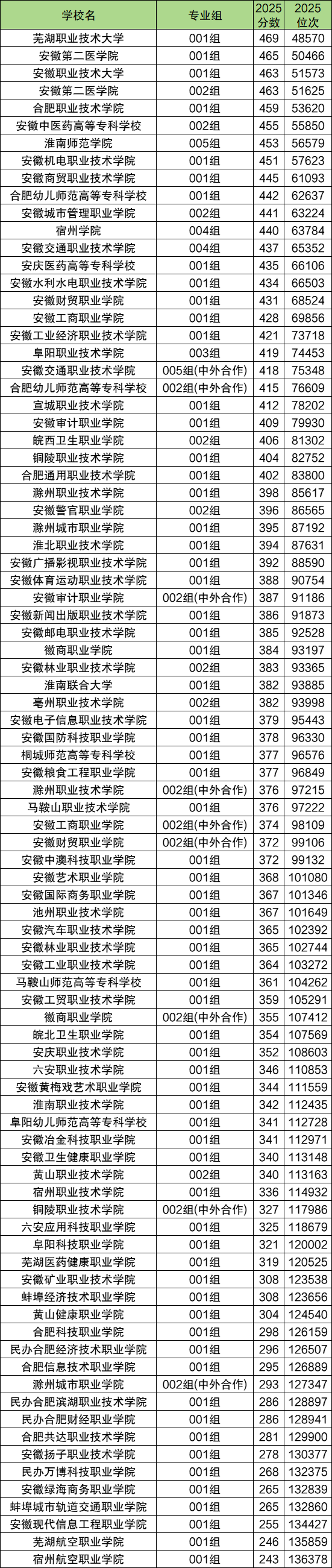 安徽2025年高考录取分数线：本科、专科各大学汇总