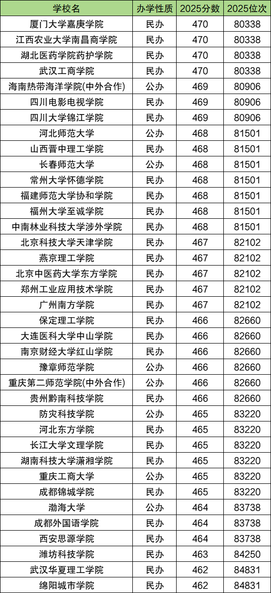 2025年重庆高考分数位次对应大学排名表（2026参考）