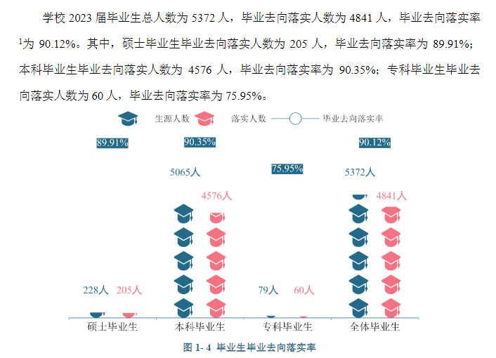 西京学院就业率及就业前景怎么样