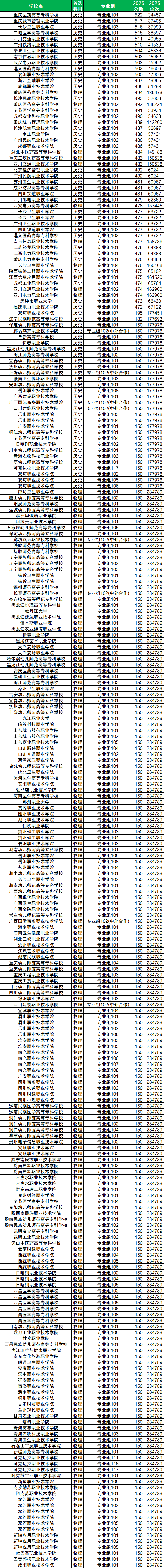 2026全国所有专科大学名单一览表(含最新排名及分数线)