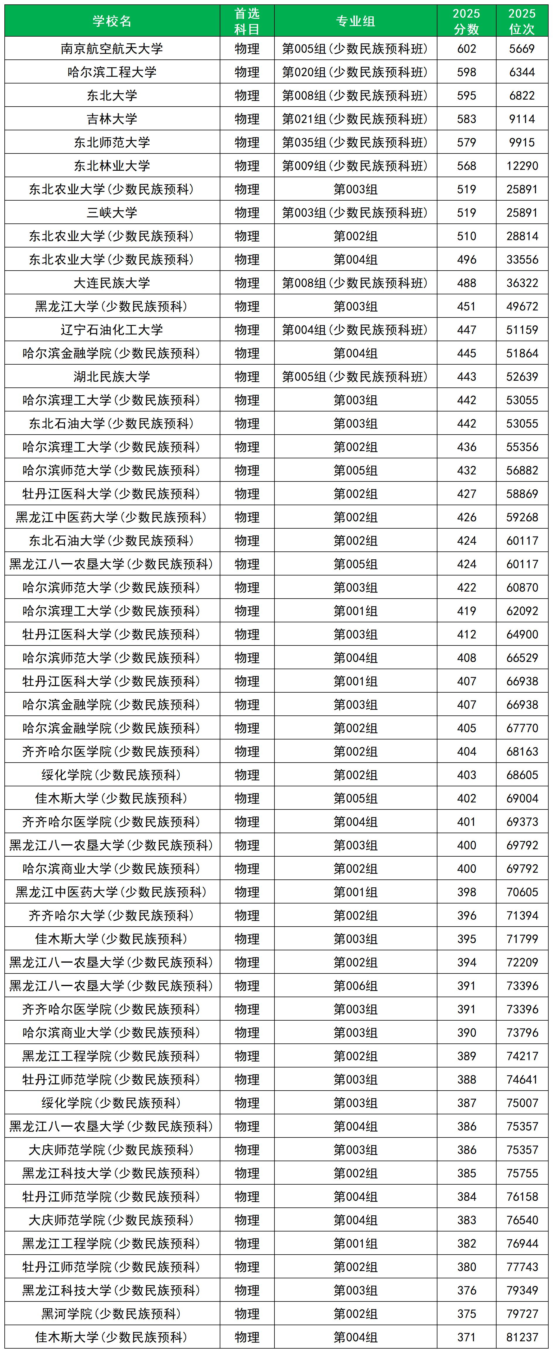 少数民族预科班是怎么回事？附简单解释及2025年分数线