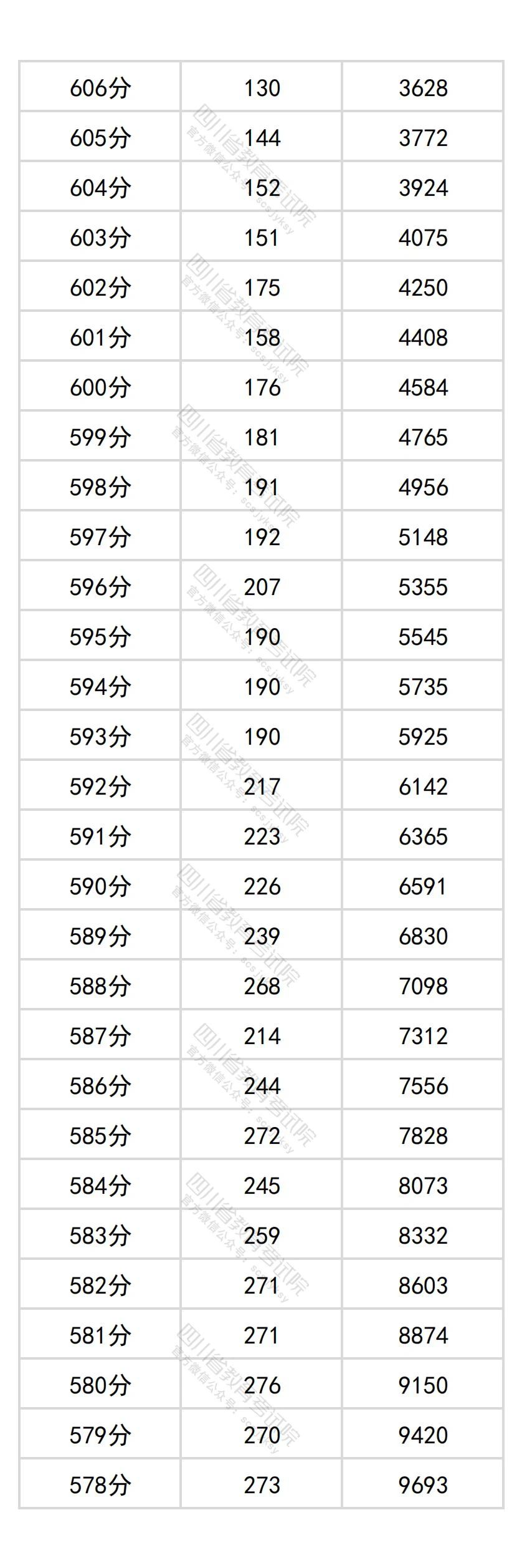 2026四川高考分数位次查询系统:附一分一段表完整版