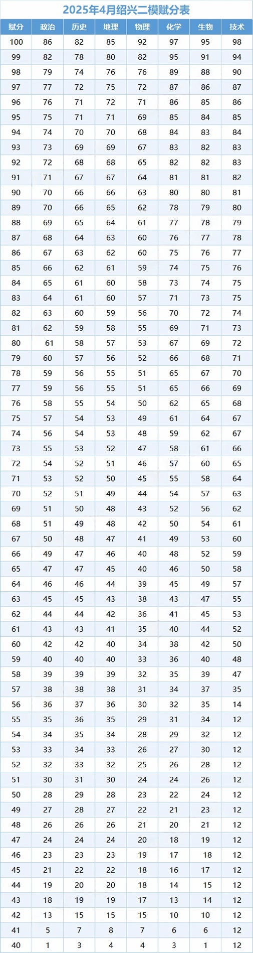 2026浙江高三各地二模分数线汇总（含宁波、杭州、嘉兴等）