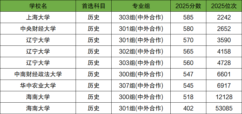 211中外合作办学一览表!附2025年录取分数线