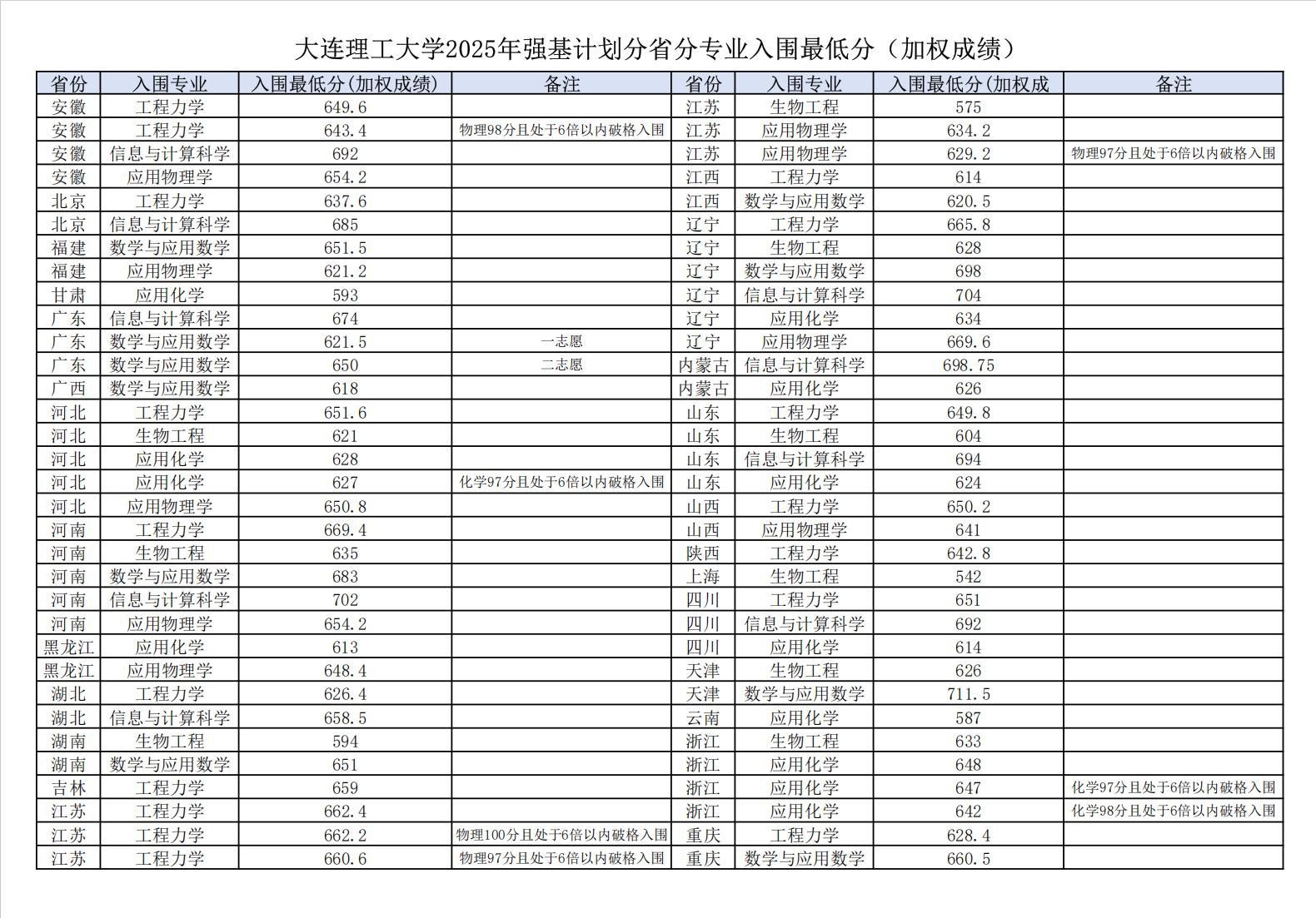 2025年各大学强基计划入围分数线公布（39所全，含2024分数）