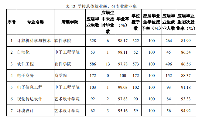 哈尔滨信息工程学院就业率及就业前景怎么样