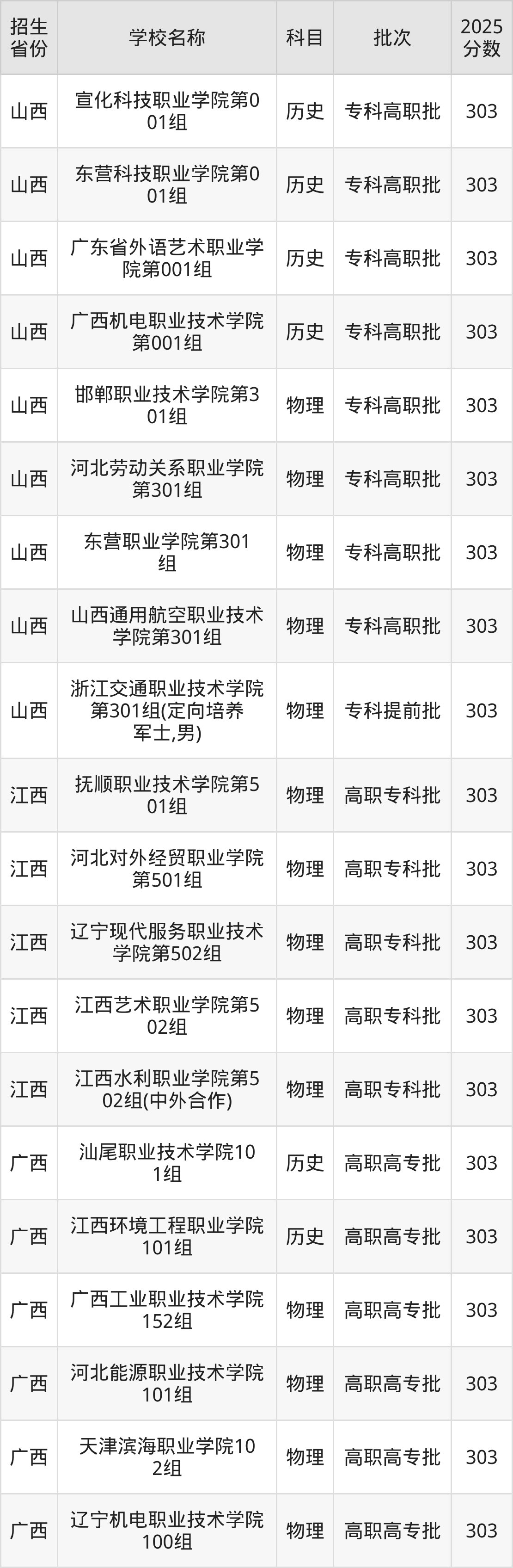 303分能上什么大学?附公办专科大学名单(2026高考)
