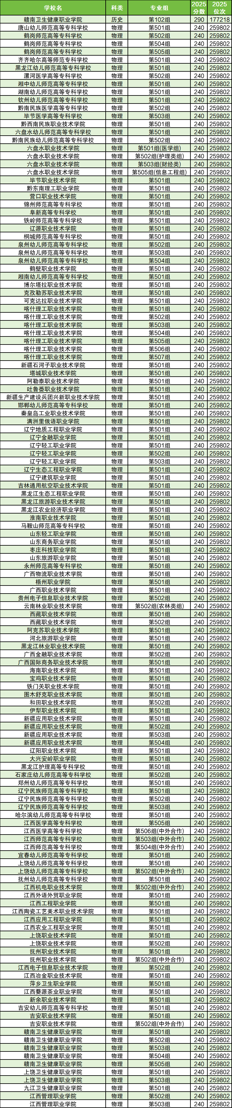张雪峰建议上的专科学校:附2025录取分数线最低的公办大专