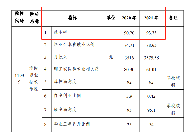 海南职业技术学院就业率及就业前景怎么样
