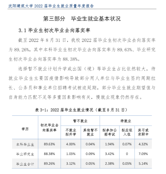 沈阳建筑大学就业率及就业前景怎么样 沈阳建筑大学就业率及就业前景怎么样